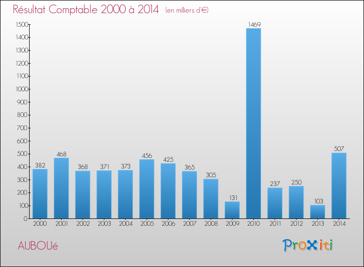 Evolution du résultat comptable pour la commune de AUBOUé de 2000 à 2014 Evolution du résultat comptable pour AUBOUé de 2000 à 2014