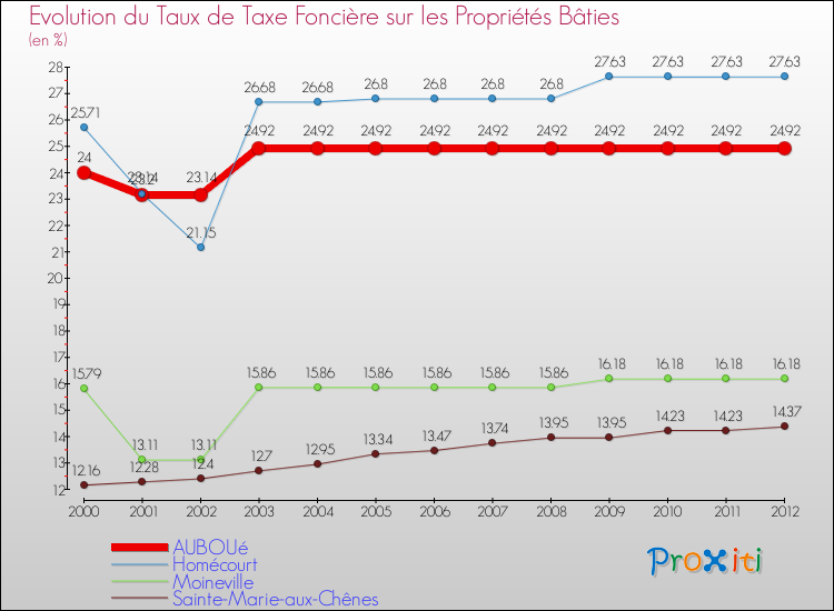 Evolution du taux de la taxe foncière sur le bati pour AUBOUé et les communes proches de 2000 à 2012 Comparaison des taux de taxe foncière sur le bati pour AUBOUé et les communes voisines de 2000 à 2012