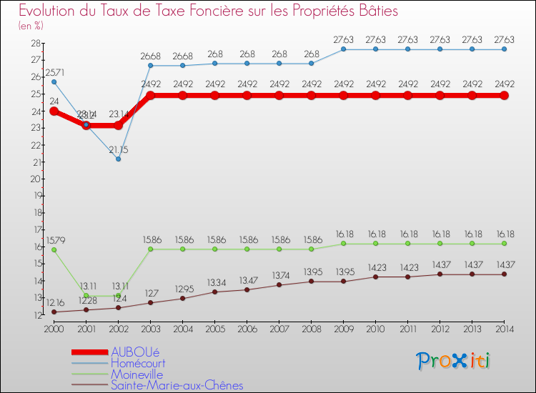 Evolution du taux de la taxe foncière sur le bati pour AUBOUé et les communes proches de 2000 à 2014 Comparaison des taux de taxe foncière sur le bati pour AUBOUé et les communes voisines de 2000 à 2014