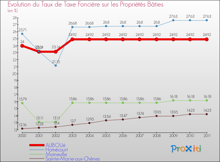 Evolution du taux de la taxe foncière sur le bati pour AUBOUé et les communes proches Comparaison des taux de taxe foncière sur le bati pour AUBOUé et les communes voisines