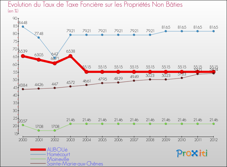 Evolution du taux de la taxe foncière sur les immeubles et terrains non batis pour AUBOUé et les communes proches de 2000 à 2012 Comparaison des taux de la taxe foncière sur les immeubles et terrains non batis pour AUBOUé et les communes voisines de 2000 à 2012