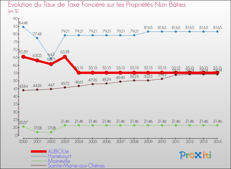 Evolution du taux de la taxe foncière sur les immeubles et terrains non batis pour AUBOUé et les communes proches de 2000 à 2014 Comparaison des taux de la taxe foncière sur les immeubles et terrains non batis pour AUBOUé et les communes voisines de 2000 à 2014