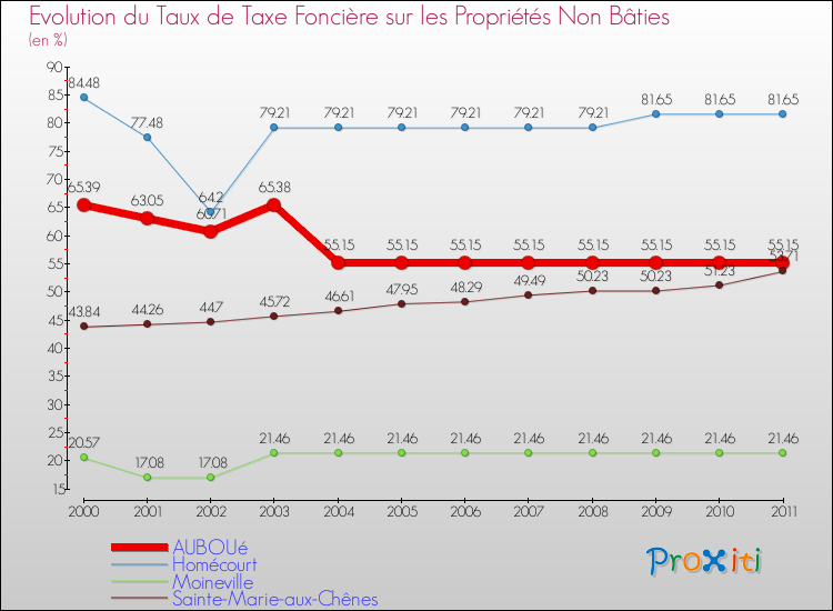 Evolution du taux de la taxe foncière sur les immeubles et terrains non batis pour AUBOUé et les communes proches Comparaison des taux de la taxe foncière sur les immeubles et terrains non batis pour AUBOUé et les communes voisines