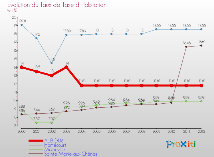 Evolution du taux de la taxe d'habitation pour AUBOUé et les communes proches Comparaison des taux de la taxe d'habitation pour AUBOUé et les communes voisines