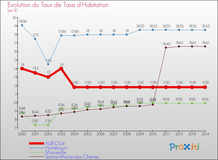 Evolution du taux de la taxe d'habitation pour AUBOUé et les communes proches de 2000 à 2014 Comparaison des taux de la taxe d'habitation pour AUBOUé et les communes voisines de 2000 à 2014