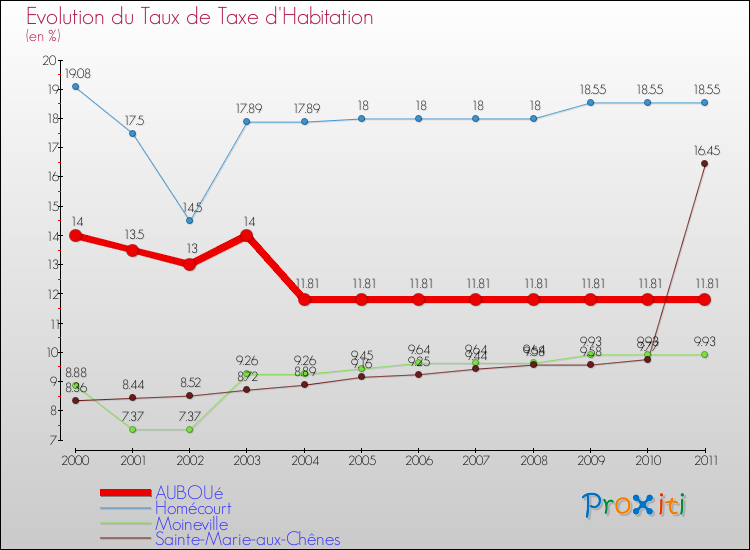 Evolution du taux de la taxe d'habitation pour AUBOUé et les communes proches Comparaison des taux de la taxe d'habitation pour AUBOUé et les communes voisines