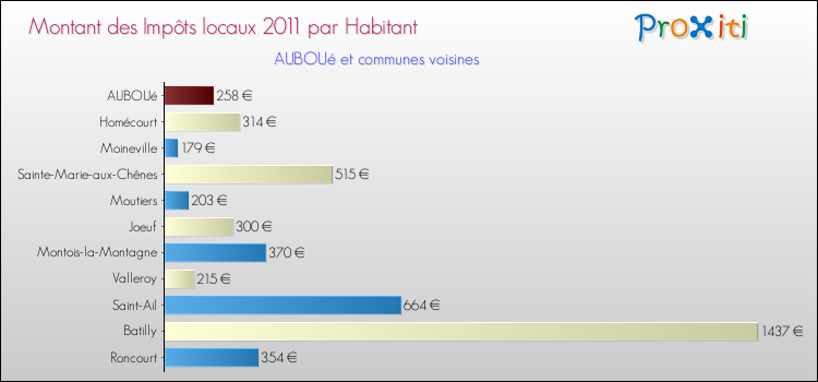 Montant des impôts locaux par Habitant pour AUBOUé et les communes proches Comparaison des impôts locaux par habitant pour AUBOUé et les communes voisines