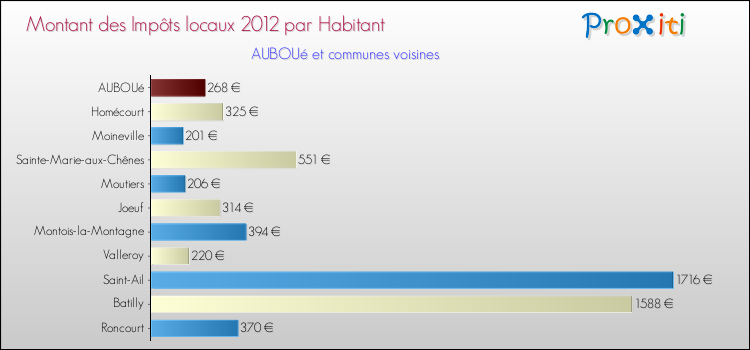 Montant des impôts locaux par Habitant pour AUBOUé et les communes proches Comparaison des impôts locaux par habitant pour AUBOUé et les communes voisines