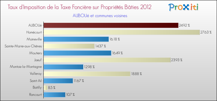 Taux d'imposition de la taxe foncière sur le bati 2012 pour AUBOUé et les communes proches Comparaison des taux d'imposition de la taxe foncière sur le bati 2012 pour AUBOUé et les communes voisines