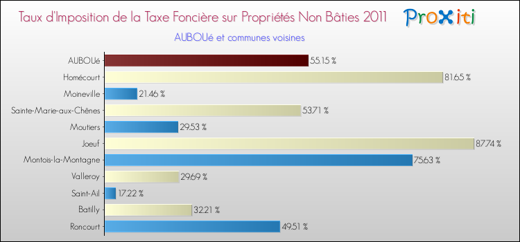Taux d'imposition de la taxe foncière sur les immeubles et terrains non batis 2011 pour AUBOUé et les communes proches Comparaison des taux d'imposition de la taxe foncière sur les immeubles et terrains non batis 2011 pour AUBOUé et les communes voisines