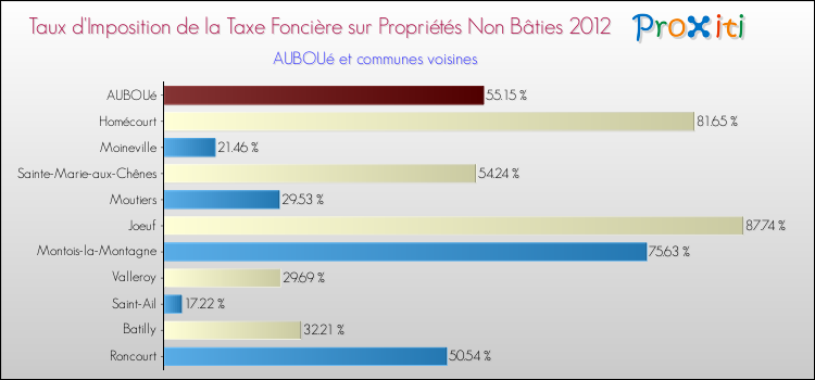 Taux d'imposition de la taxe foncière sur les immeubles et terrains non batis 2012 pour AUBOUé et les communes proches Comparaison des taux d'imposition de la taxe foncière sur les immeubles et terrains non batis 2012 pour AUBOUé et les communes voisines