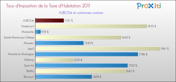 Taux d'imposition de la taxe d'habitation 2011 pour AUBOUé et les communes proches Comparaison des taux d'imposition de la taxe d'habitation 2011 pour AUBOUé et les communes voisines