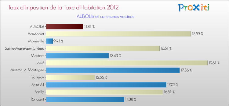 Taux d'imposition de la taxe d'habitation 2012 pour AUBOUé et les communes proches Comparaison des taux d'imposition de la taxe d'habitation 2012 pour AUBOUé et les communes voisines