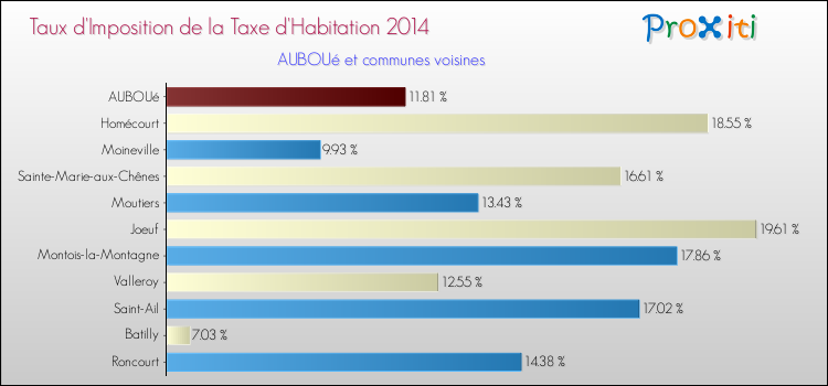 Taux d'imposition de la taxe d'habitation 2014 pour AUBOUé et les communes proches Comparaison des taux d'imposition de la taxe d'habitation 2014 pour AUBOUé et les communes voisines