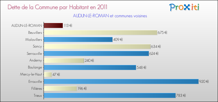 Dette par habitant de la commune en 2011 pour AUDUN-LE-ROMAN et les communes proches Comparaison de la dette par habitant de la commune en 2011 pour AUDUN-LE-ROMAN et les communes voisines