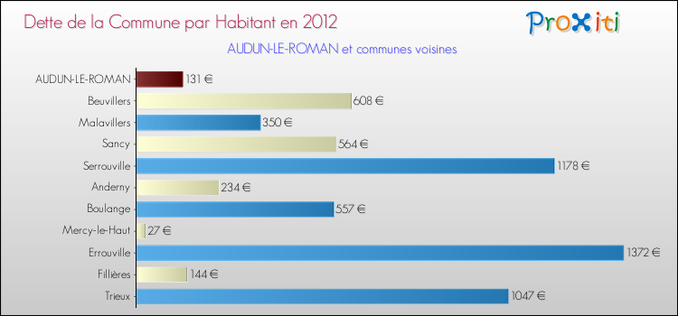 Dette par habitant de la commune en 2012 pour AUDUN-LE-ROMAN et les communes proches Comparaison de la dette par habitant de la commune en 2012 pour AUDUN-LE-ROMAN et les communes voisines