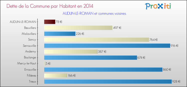 Dette par habitant de la commune en 2014 pour AUDUN-LE-ROMAN et les communes proches Comparaison de la dette par habitant de la commune en 2014 pour AUDUN-LE-ROMAN et les communes voisines