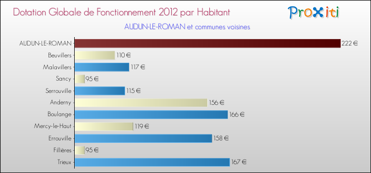 Montant des dotations globales de fonctionnement DGF par Habitant pour AUDUN-LE-ROMAN et les communes proches Comparaison des des dotations globales de fonctionnement DGF par habitant pour AUDUN-LE-ROMAN et les communes voisines
