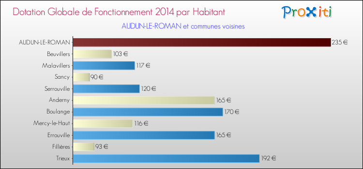 Montant des dotations globales de fonctionnement DGF par Habitant pour AUDUN-LE-ROMAN et les communes proches en 2014. Comparaison des des dotations globales de fonctionnement DGF par habitant pour AUDUN-LE-ROMAN et les communes voisines en 2014.