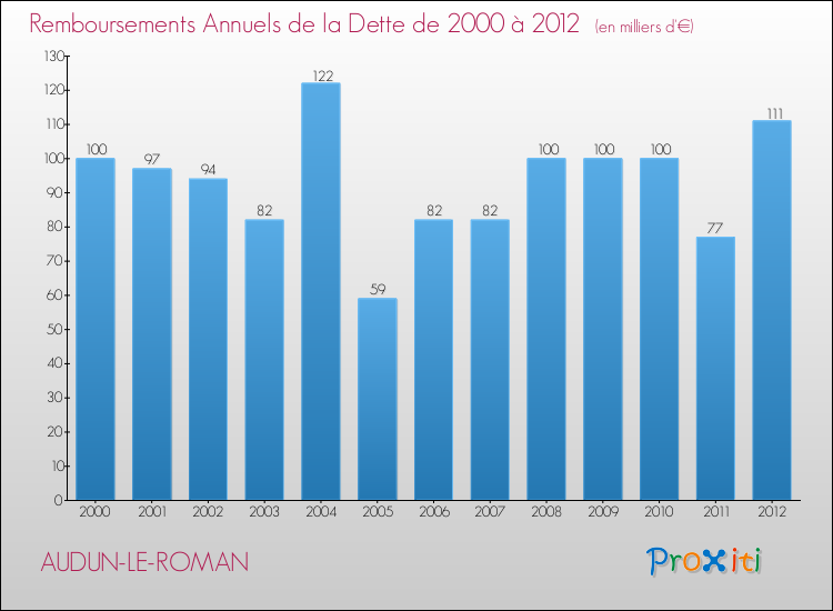 Evolution de l'annuité de la dette pour la commune de AUDUN-LE-ROMAN de 2000 à 2012 Annuités de la dette pour AUDUN-LE-ROMAN de 2000 à 2012