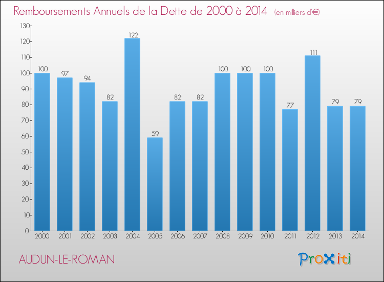 Evolution de l'annuité de la dette pour la commune de AUDUN-LE-ROMAN de 2000 à 2014 Annuités de la dette pour AUDUN-LE-ROMAN de 2000 à 2014