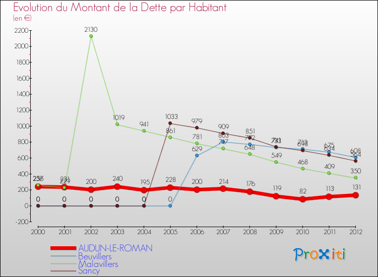 Evolution de la dette par habitant pour la commune de AUDUN-LE-ROMAN et les communes proches de 2000 à 2012 Comparaison de la dette par habitant pour AUDUN-LE-ROMAN et les communes voisines de 2000 à 2012