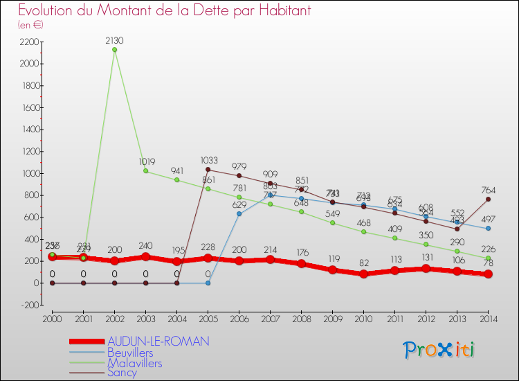 Evolution de la dette par habitant pour la commune de AUDUN-LE-ROMAN et les communes proches de 2000 à 2014 Comparaison de la dette par habitant pour AUDUN-LE-ROMAN et les communes voisines de 2000 à 2014