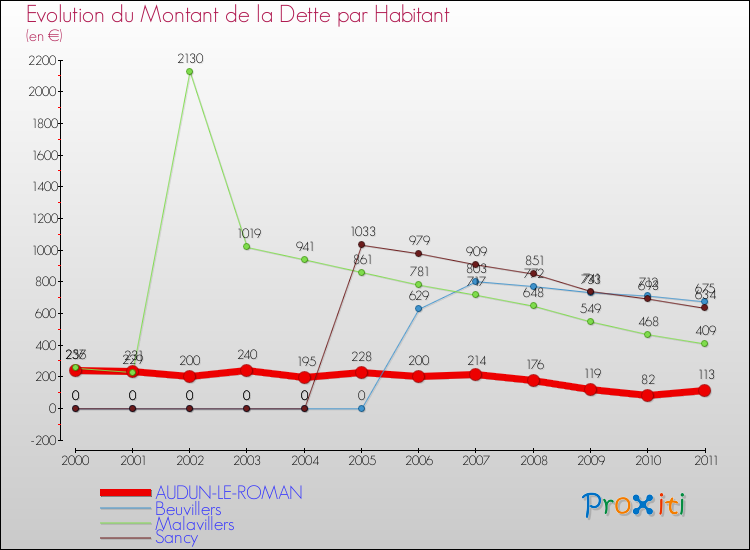 Evolution de la dette par habitant pour la commune de AUDUN-LE-ROMAN et les communes proches Comparaison de la dette par habitant pour AUDUN-LE-ROMAN et les communes voisines