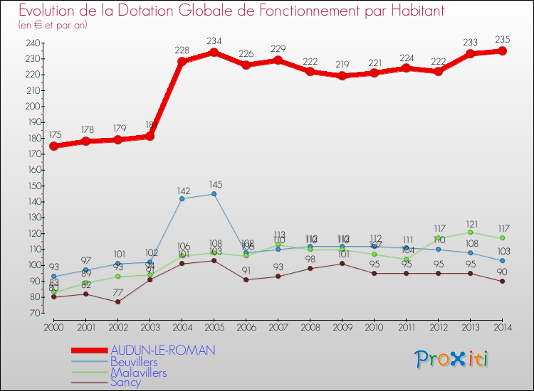 Evolution et montant de la dotation globale de fonctionnement par Habitant pour AUDUN-LE-ROMAN et les communes proches de 2000 à 2014. Comparaison des dotations globales de fonctionnement par habitant pour AUDUN-LE-ROMAN et les communes voisines de 2000 à 2014.
