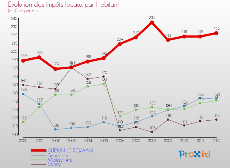 Evolution et montant des impôts locaux par Habitant pour AUDUN-LE-ROMAN et les communes proches Comparaison des impôts locaux par habitant pour AUDUN-LE-ROMAN et les communes voisines