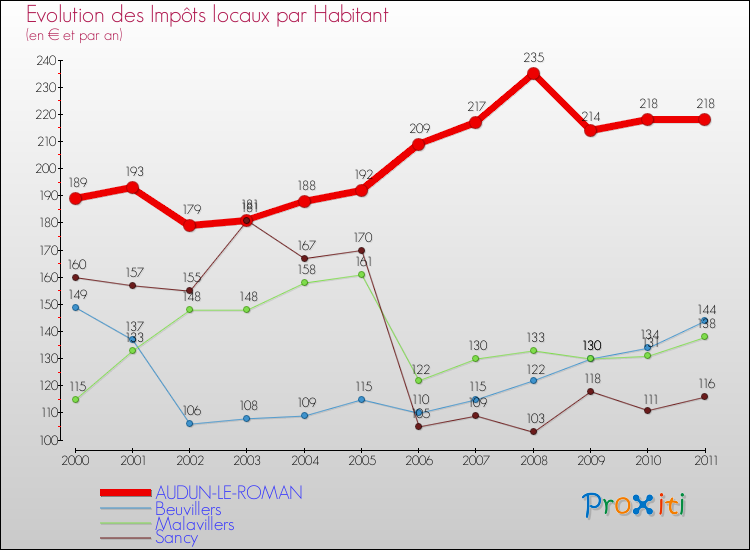 Evolution et montant des impôts locaux par Habitant pour AUDUN-LE-ROMAN et les communes proches Comparaison des impôts locaux par habitant pour AUDUN-LE-ROMAN et les communes voisines