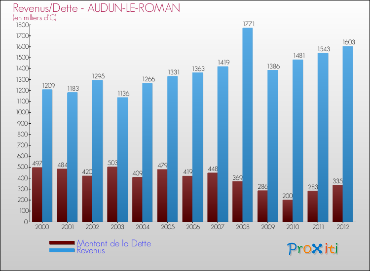 Evolution comparée de la dette et des revenus pour la commune de AUDUN-LE-ROMAN de 2000 à 2012 Comparaison de la dette et des revenus pour AUDUN-LE-ROMAN de 2000 à 2012