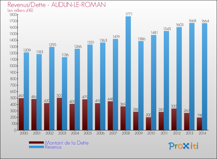 Evolution comparée de la dette et des revenus pour la commune de AUDUN-LE-ROMAN de 2000 à 2014 Comparaison de la dette et des revenus pour AUDUN-LE-ROMAN de 2000 à 2014