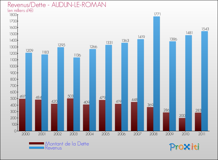 Evolution comparée de la dette et des revenus pour la commune de AUDUN-LE-ROMAN de 2000 à 2011 Comparaison de la dette et des revenus pour AUDUN-LE-ROMAN de 2000 à 2011