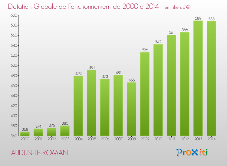Evolution du montant de la Dotation Globale de Fonctionnement pour la commune de AUDUN-LE-ROMAN de 2000 à 2014 Evolution du montant de la Dotation Globale de Fonctionnement pour AUDUN-LE-ROMAN de 2000 à 2014