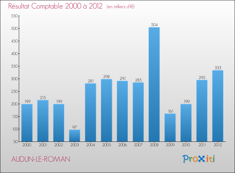Evolution du résultat comptable pour la commune de AUDUN-LE-ROMAN de 2000 à 2012 Evolution du résultat comptable pour AUDUN-LE-ROMAN de 2000 à 2012