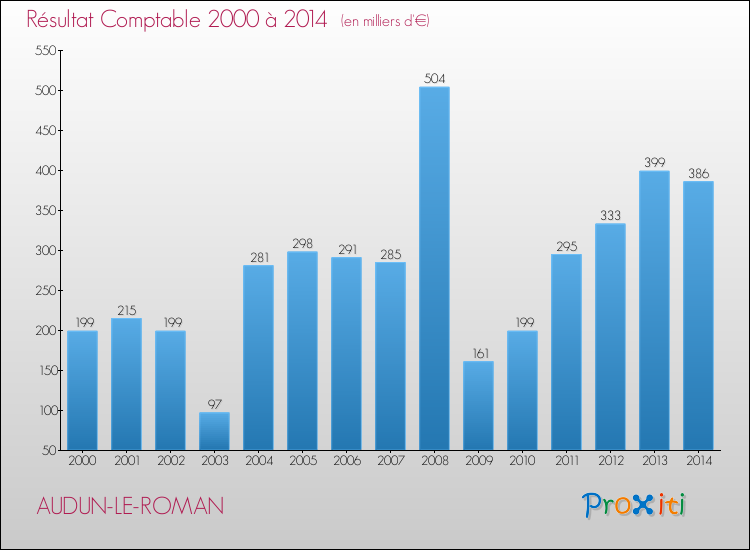 Evolution du résultat comptable pour la commune de AUDUN-LE-ROMAN de 2000 à 2014 Evolution du résultat comptable pour AUDUN-LE-ROMAN de 2000 à 2014