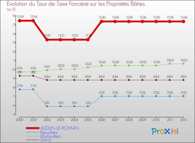 Evolution du taux de la taxe foncière sur le bati pour AUDUN-LE-ROMAN et les communes proches de 2000 à 2012 Comparaison des taux de taxe foncière sur le bati pour AUDUN-LE-ROMAN et les communes voisines de 2000 à 2012