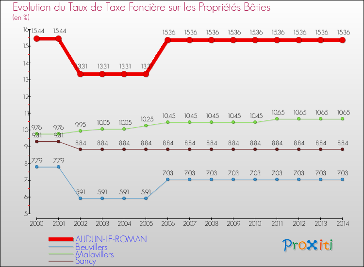 Evolution du taux de la taxe foncière sur le bati pour AUDUN-LE-ROMAN et les communes proches de 2000 à 2014 Comparaison des taux de taxe foncière sur le bati pour AUDUN-LE-ROMAN et les communes voisines de 2000 à 2014