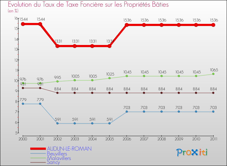 Evolution du taux de la taxe foncière sur le bati pour AUDUN-LE-ROMAN et les communes proches Comparaison des taux de taxe foncière sur le bati pour AUDUN-LE-ROMAN et les communes voisines