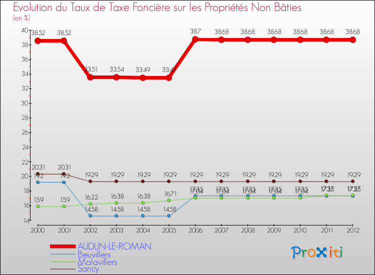 Evolution du taux de la taxe foncière sur les immeubles et terrains non batis pour AUDUN-LE-ROMAN et les communes proches de 2000 à 2012 Comparaison des taux de la taxe foncière sur les immeubles et terrains non batis pour AUDUN-LE-ROMAN et les communes voisines de 2000 à 2012
