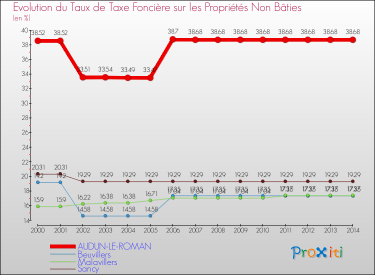 Evolution du taux de la taxe foncière sur les immeubles et terrains non batis pour AUDUN-LE-ROMAN et les communes proches de 2000 à 2014 Comparaison des taux de la taxe foncière sur les immeubles et terrains non batis pour AUDUN-LE-ROMAN et les communes voisines de 2000 à 2014