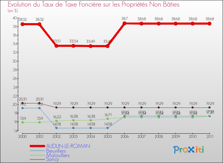 Evolution du taux de la taxe foncière sur les immeubles et terrains non batis pour AUDUN-LE-ROMAN et les communes proches Comparaison des taux de la taxe foncière sur les immeubles et terrains non batis pour AUDUN-LE-ROMAN et les communes voisines