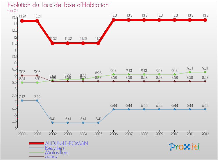 Evolution du taux de la taxe d'habitation pour AUDUN-LE-ROMAN et les communes proches Comparaison des taux de la taxe d'habitation pour AUDUN-LE-ROMAN et les communes voisines
