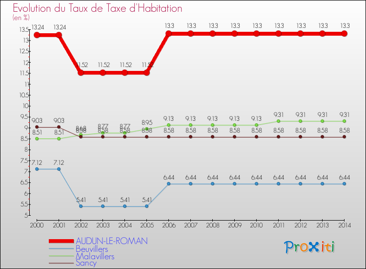 Evolution du taux de la taxe d'habitation pour AUDUN-LE-ROMAN et les communes proches de 2000 à 2014 Comparaison des taux de la taxe d'habitation pour AUDUN-LE-ROMAN et les communes voisines de 2000 à 2014