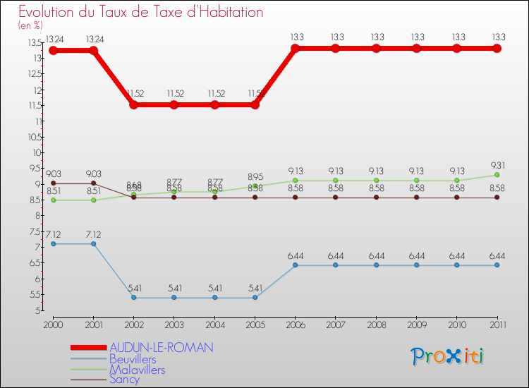 Evolution du taux de la taxe d'habitation pour AUDUN-LE-ROMAN et les communes proches Comparaison des taux de la taxe d'habitation pour AUDUN-LE-ROMAN et les communes voisines
