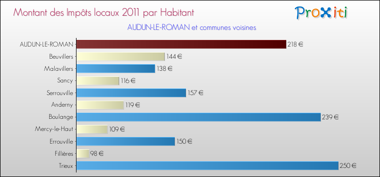 Montant des impôts locaux par Habitant pour AUDUN-LE-ROMAN et les communes proches Comparaison des impôts locaux par habitant pour AUDUN-LE-ROMAN et les communes voisines