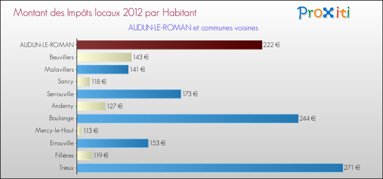 Montant des impôts locaux par Habitant pour AUDUN-LE-ROMAN et les communes proches Comparaison des impôts locaux par habitant pour AUDUN-LE-ROMAN et les communes voisines