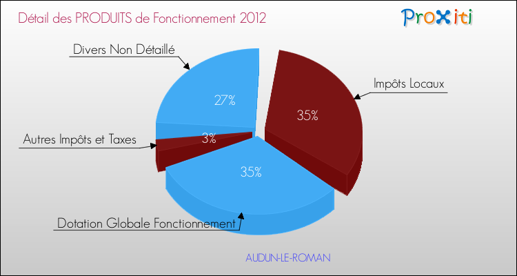 Décomposition du Budget de Fonctionnement 2012 de la commune de AUDUN-LE-ROMAN Budget de Fonctionnement 2012 pour la commune de AUDUN-LE-ROMAN