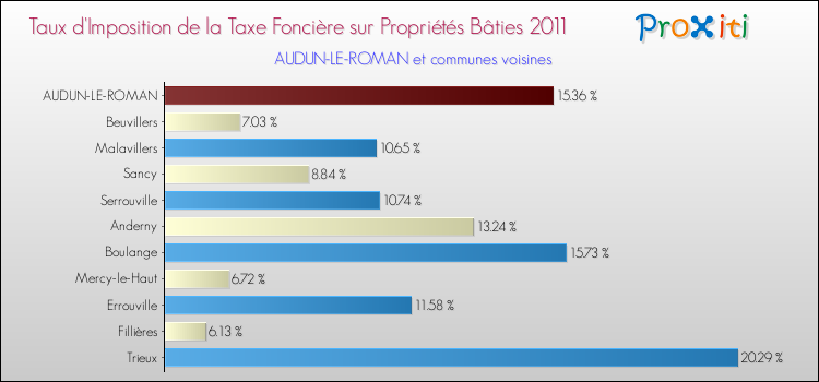 Taux d'imposition de la taxe foncière sur le bati 2011 pour AUDUN-LE-ROMAN et les communes proches Comparaison des taux d'imposition de la taxe foncière sur le bati 2011 pour AUDUN-LE-ROMAN et les communes voisines
